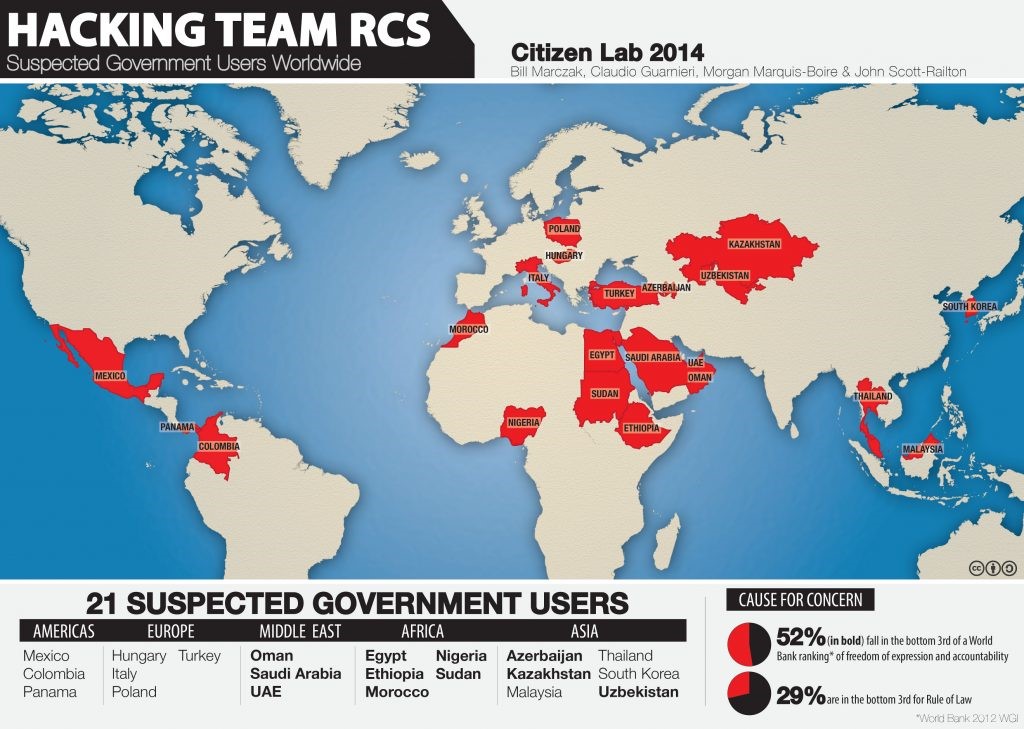 The Hacking Team կողմից արտադրվող լրտեսական ծրագրի` Remote Control System-ի կիրառումը երկրների կառավարությունների կողմից։ Ըստ Citizen Lab կազմակերպության