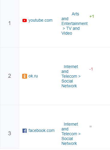 Most visited websites in Armenia according to SimilarWeb