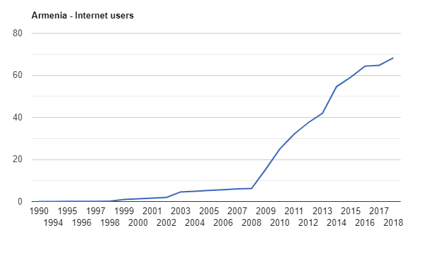 Chart showing the internet penetration rate in Armenia