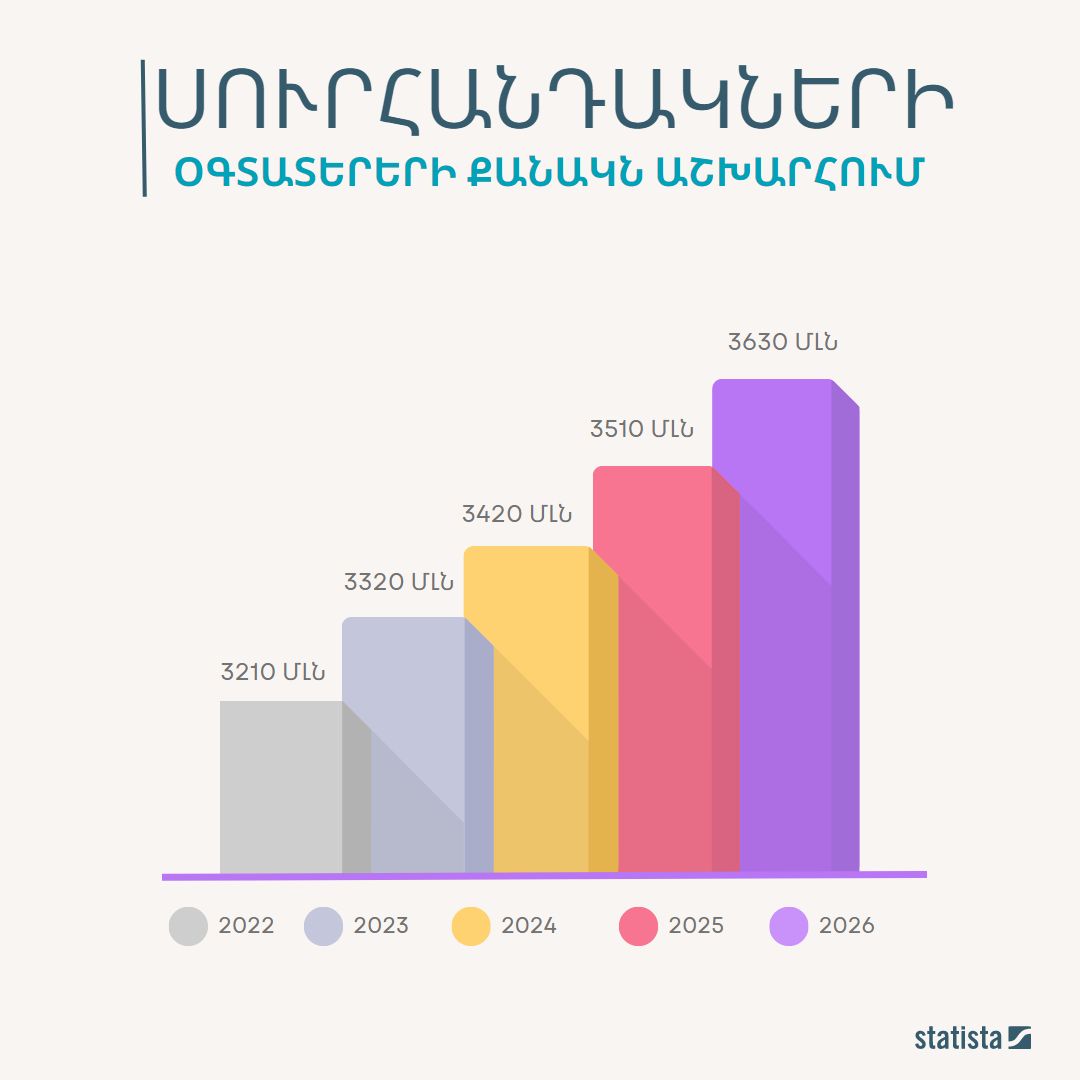 Armenia -- Most Popular Messengers in the World, 20Feb2023