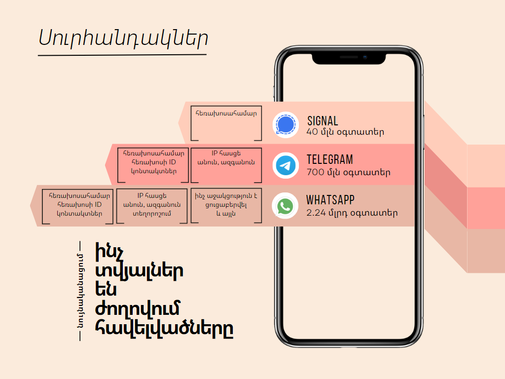 Armenia -- Greaph showing what metadata various messengers are collecting, Yerevan, 12Mar2023