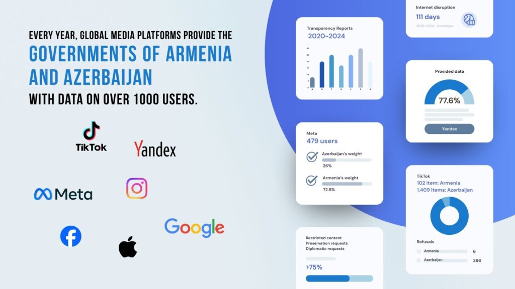 Armenia -- Illustration to an article about social media transparency reports regarding Armenian and Azerbaijani government requests, Yerevan, 19Dec2025