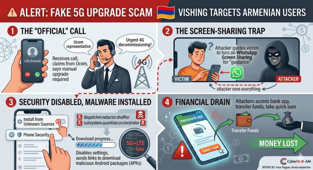 Armenia -- Illustratino of blog-post about vishing attack pretending to be telecom, Yerevan, 11Apr2026